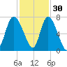 Dallas Bluff tide chart for Tuesday, November 30, 2021