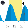 Dallas Bluff tide chart for Thursday, November 4, 2021