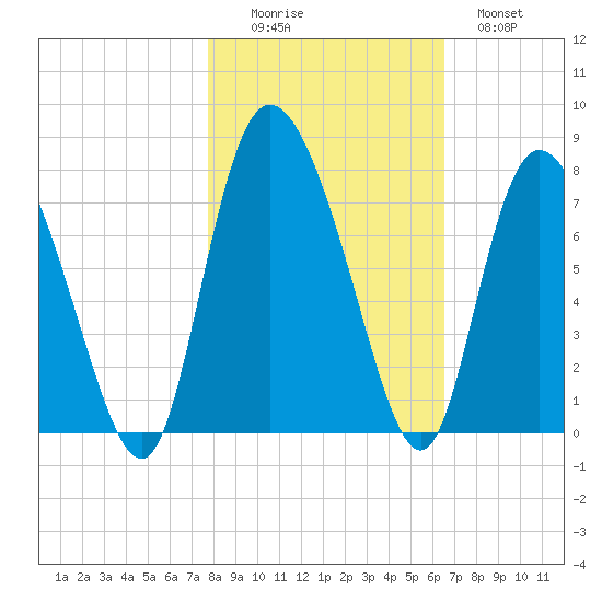 Dallas Bluff tide chart for Saturday, November 6, 2021