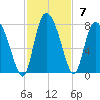 Dallas Bluff tide chart for Sunday, November 7, 2021