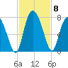 Dallas Bluff tide chart for Monday, November 8, 2021