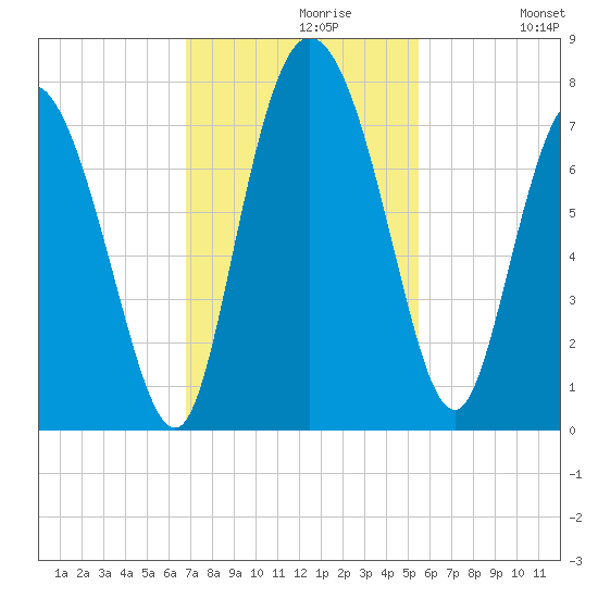 Dallas Bluff tide chart for Tuesday, November 9, 2021