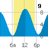 Dallas Bluff tide chart for Tuesday, November 9, 2021