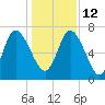 Dallas Bluff tide chart for Sunday, December 12, 2021