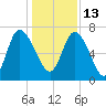 Dallas Bluff tide chart for Monday, December 13, 2021