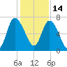 Dallas Bluff tide chart for Tuesday, December 14, 2021