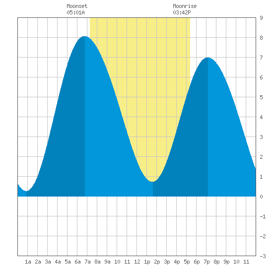 Dallas Bluff tide chart for Thursday, December 16, 2021