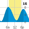 Dallas Bluff tide chart for Thursday, December 16, 2021