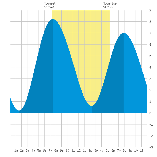 Dallas Bluff tide chart for Friday, December 17, 2021