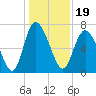 Dallas Bluff tide chart for Sunday, December 19, 2021