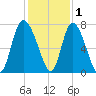 Dallas Bluff tide chart for Wednesday, December 1, 2021
