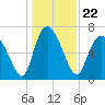 Dallas Bluff tide chart for Wednesday, December 22, 2021