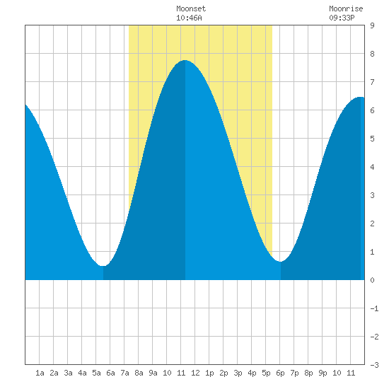 Dallas Bluff tide chart for Thursday, December 23, 2021