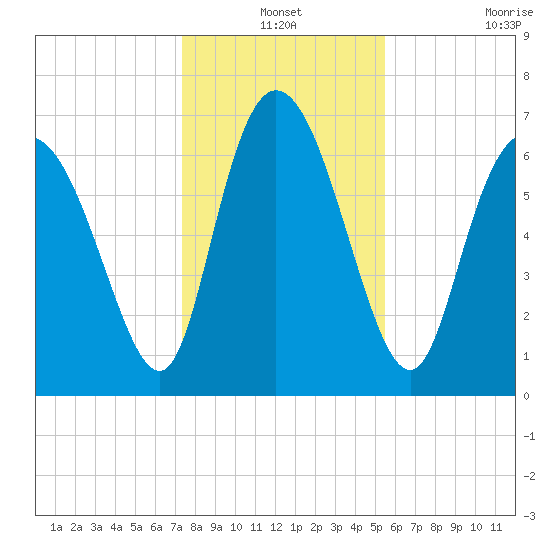 Dallas Bluff tide chart for Friday, December 24, 2021