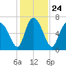 Dallas Bluff tide chart for Friday, December 24, 2021