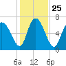 Dallas Bluff tide chart for Saturday, December 25, 2021