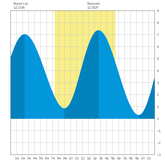 Dallas Bluff tide chart for Monday, December 27, 2021