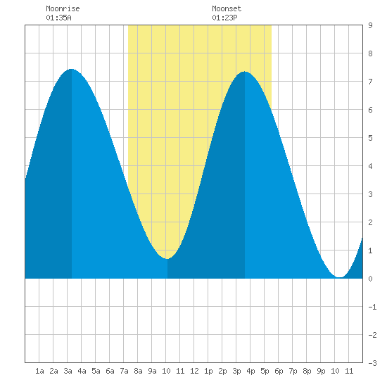 Dallas Bluff tide chart for Tuesday, December 28, 2021