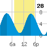 Dallas Bluff tide chart for Tuesday, December 28, 2021