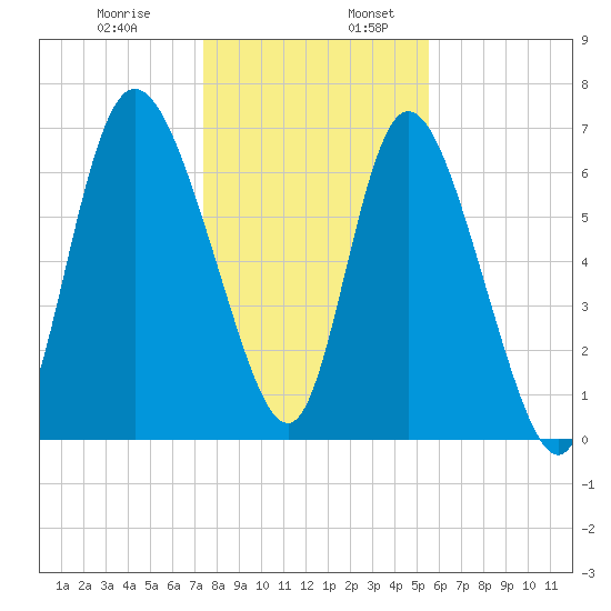 Dallas Bluff tide chart for Wednesday, December 29, 2021