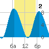 Dallas Bluff tide chart for Thursday, December 2, 2021