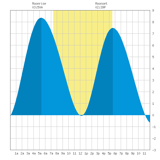 Dallas Bluff tide chart for Thursday, December 30, 2021