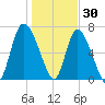 Dallas Bluff tide chart for Thursday, December 30, 2021