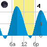 Dallas Bluff tide chart for Saturday, December 4, 2021