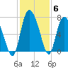 Dallas Bluff tide chart for Monday, December 6, 2021