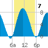 Dallas Bluff tide chart for Tuesday, December 7, 2021