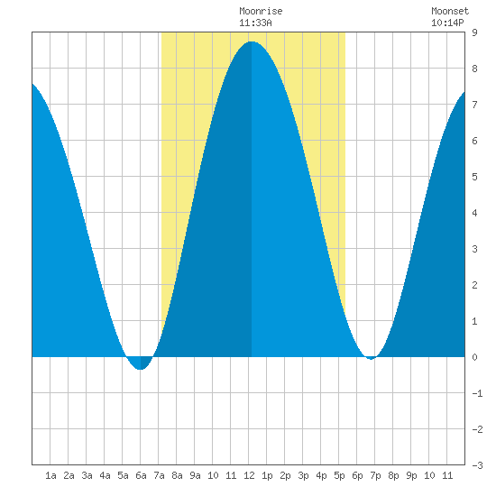 Dallas Bluff tide chart for Wednesday, December 8, 2021