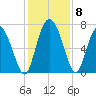 Dallas Bluff tide chart for Wednesday, December 8, 2021