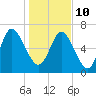 Dallas Bluff tide chart for Monday, January 10, 2022