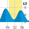Dallas Bluff tide chart for Wednesday, January 12, 2022