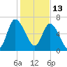 Dallas Bluff tide chart for Thursday, January 13, 2022