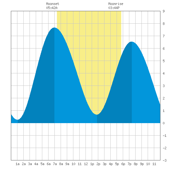Dallas Bluff tide chart for Saturday, January 15, 2022