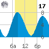 Dallas Bluff tide chart for Monday, January 17, 2022