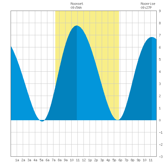 Dallas Bluff tide chart for Friday, January 21, 2022