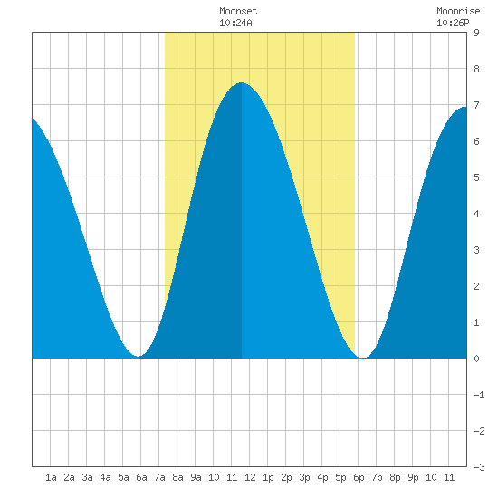 Dallas Bluff tide chart for Saturday, January 22, 2022