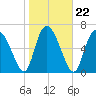 Dallas Bluff tide chart for Saturday, January 22, 2022