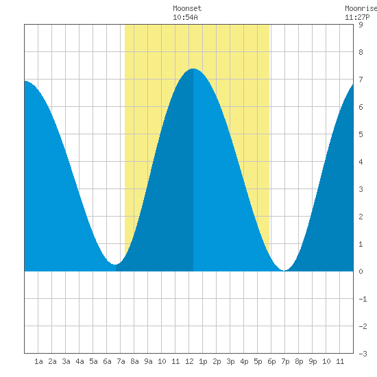 Dallas Bluff tide chart for Sunday, January 23, 2022