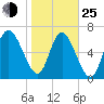 Dallas Bluff tide chart for Tuesday, January 25, 2022