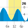Dallas Bluff tide chart for Wednesday, January 26, 2022