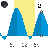 Dallas Bluff tide chart for Sunday, January 2, 2022