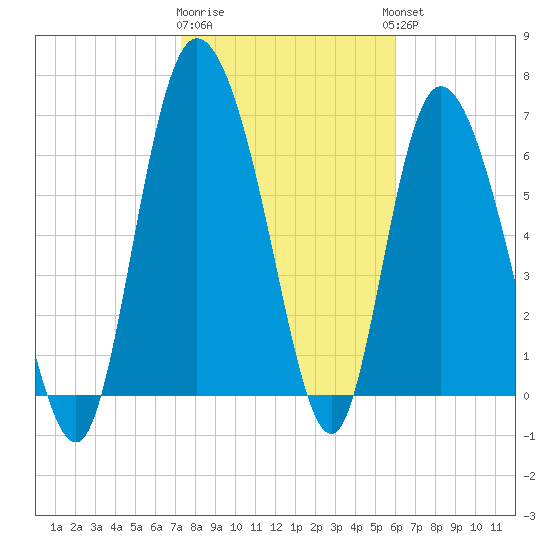 Dallas Bluff tide chart for Monday, January 31, 2022