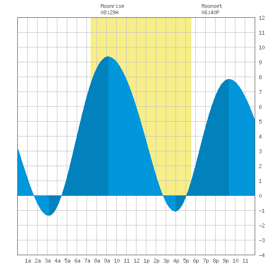 Dallas Bluff tide chart for Monday, January 3, 2022