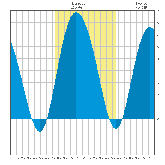 Dallas Bluff tide chart for Wednesday, January 5, 2022