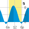 Dallas Bluff tide chart for Wednesday, January 5, 2022
