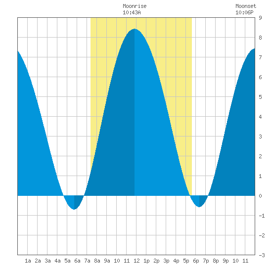 Dallas Bluff tide chart for Thursday, January 6, 2022