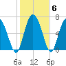 Dallas Bluff tide chart for Thursday, January 6, 2022